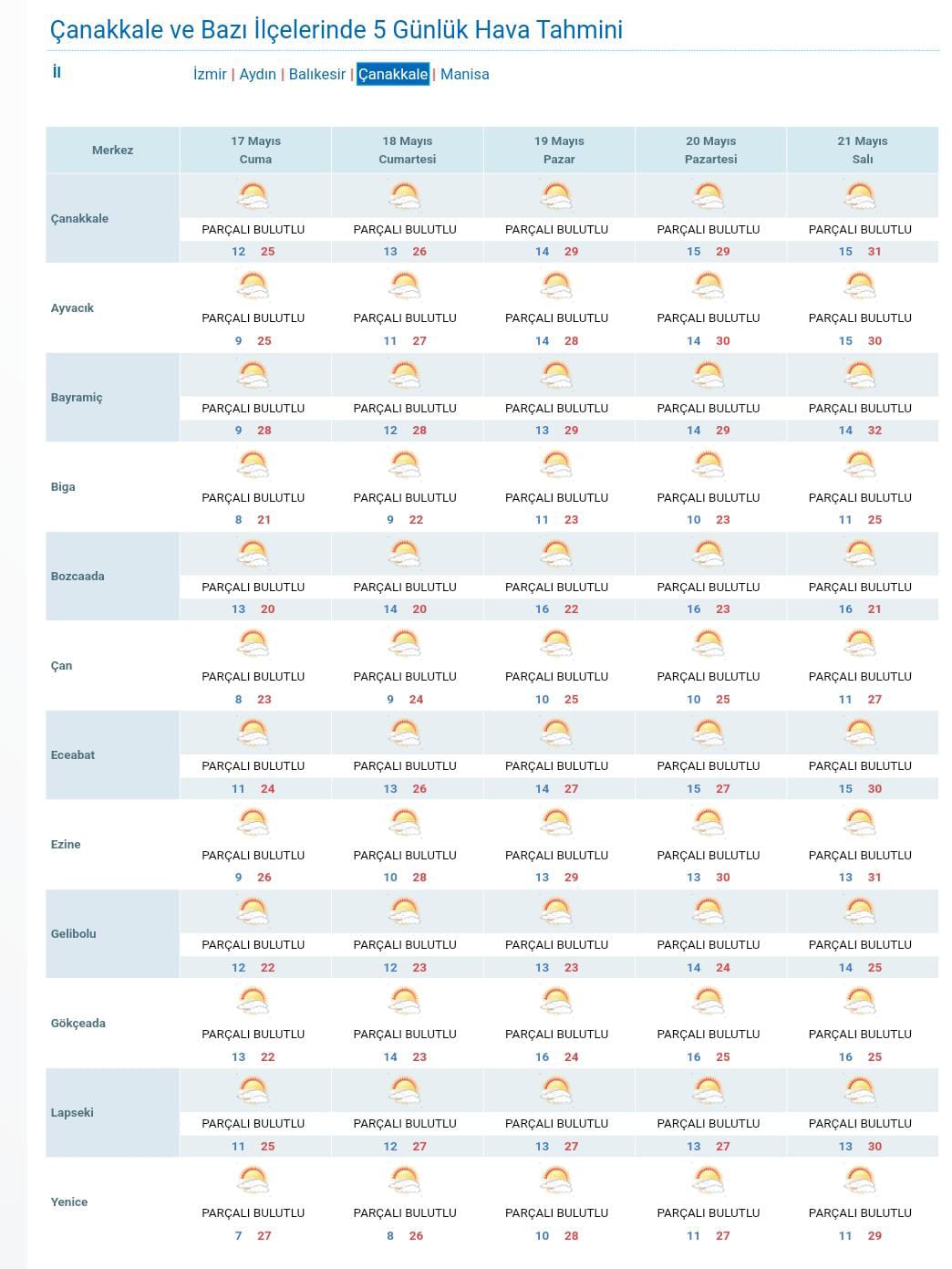 Çanakkale Hava Durumu Güneş