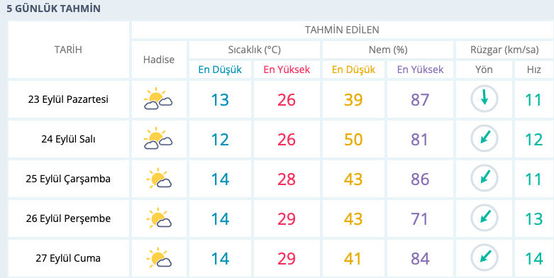 Çanakkale Biga Için 5 Günlük Hava Durumu Tahmini…