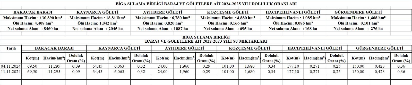 Çanakkale Biga'da Barajlar Ve Göletler Neredeyse Susuz Kaldı! İşte Veriler…3