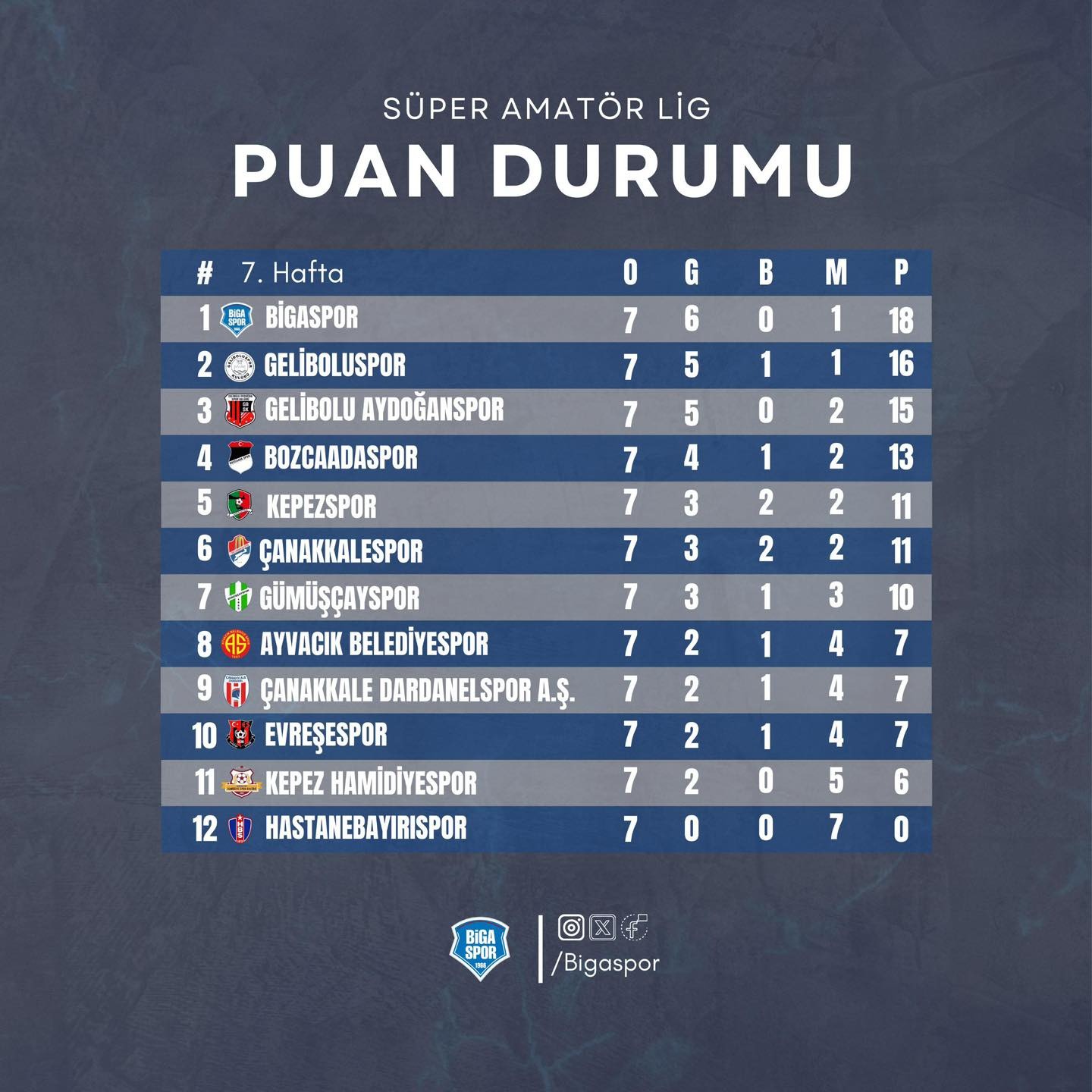 Bigaspor, 4 Gollü Zaferle 3 Puanı Kaptı 1