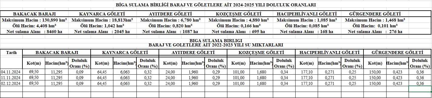 Çanakkale Biga’da Baraj Ve Göletlerde Su Seviyeleri Alarmda! Işte Son Durum