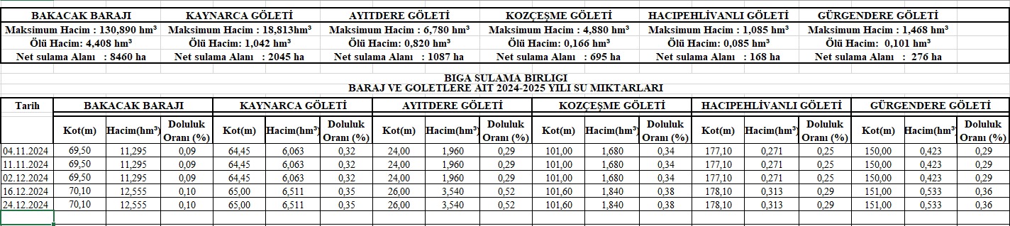 Çanakkale Biga’da Barajlar Kuruyor! İşte Son Veriler 1