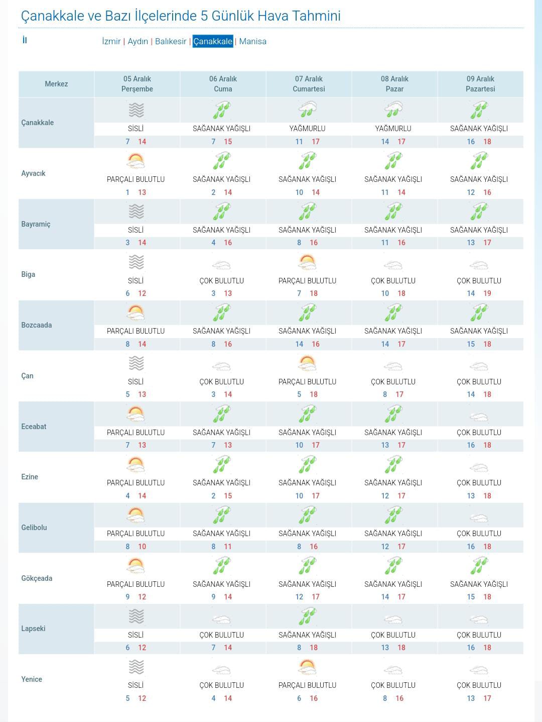 Hafta Boyu Yağış! Çanakkale İçin 5 Günlük Tahmin