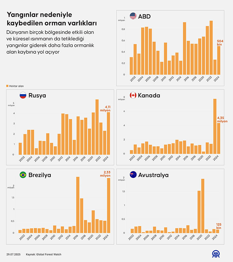 69 Orman Yangınından 68'I Kontrol Altına Alındı2