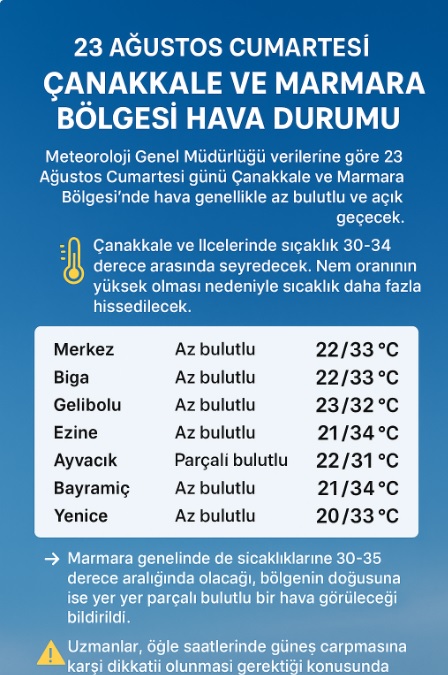 23 Ağustos Hava Durumu
