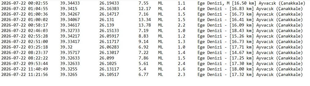 Ayvacık 14 Deprem