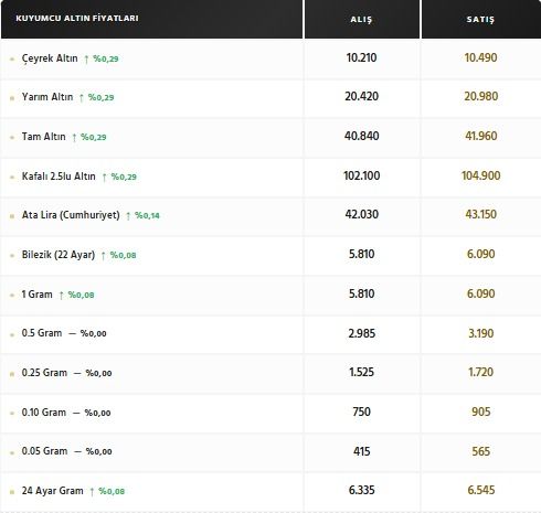 Biga’da Altın Fiyatları Gündemde!