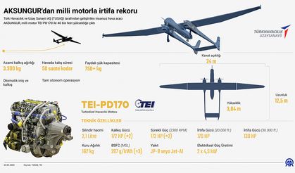 AKSUNGUR Milli Motorla Gökyüzünde Rekor Kırdı
