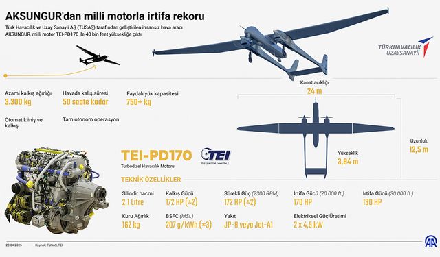 AKSUNGUR Milli Motorla Gökyüzünde Rekor Kırdı